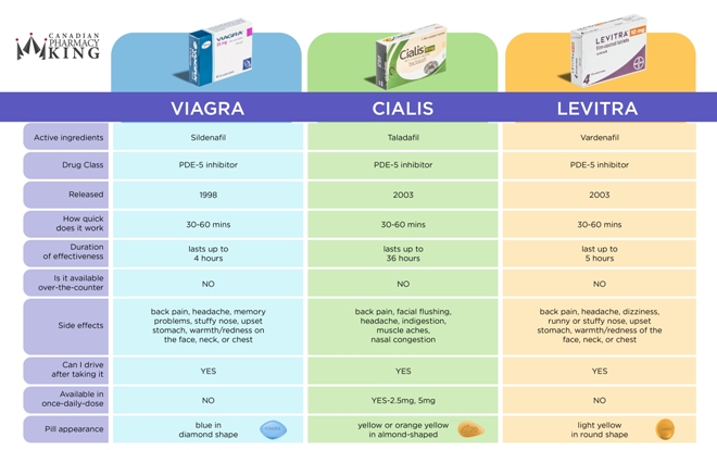 Cialis Comparison Chart