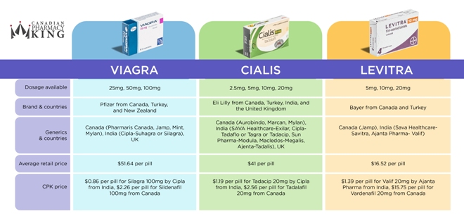 Photo Credit: Viagra, Cialis, Levitra Price Compare Chart by @CANPharmacyKing