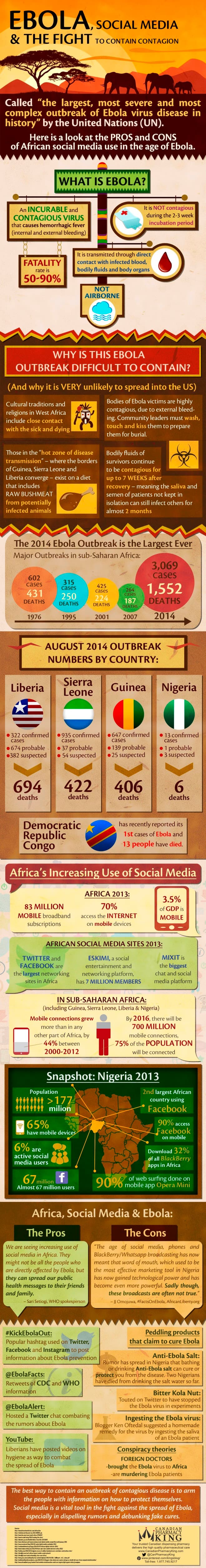 Ebola infographic by Canadian Pharmacy King