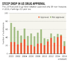 Will FDA Approvals in 2017 Fair Better Than 2016 preview Will FDA Approvals in 2017 Fair Better Than 2016 preview