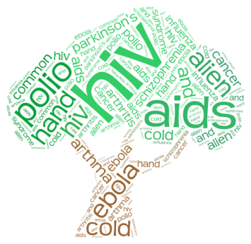 Incurable Diseases Word Cloud