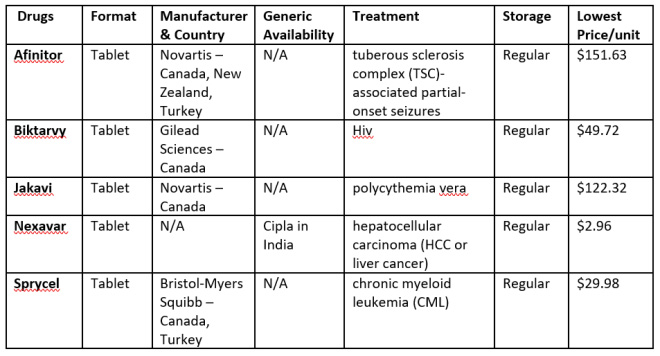 Popular Orphan drugs availability 