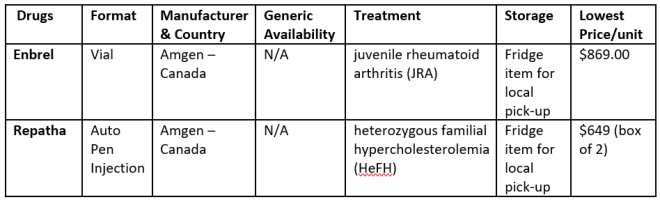 Common refrigerated Orphan drugs availability 