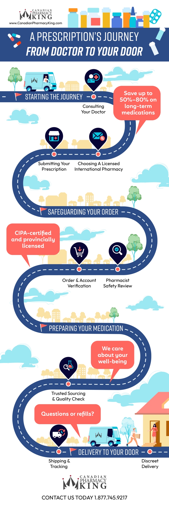 A Prescription’s Journey infographic